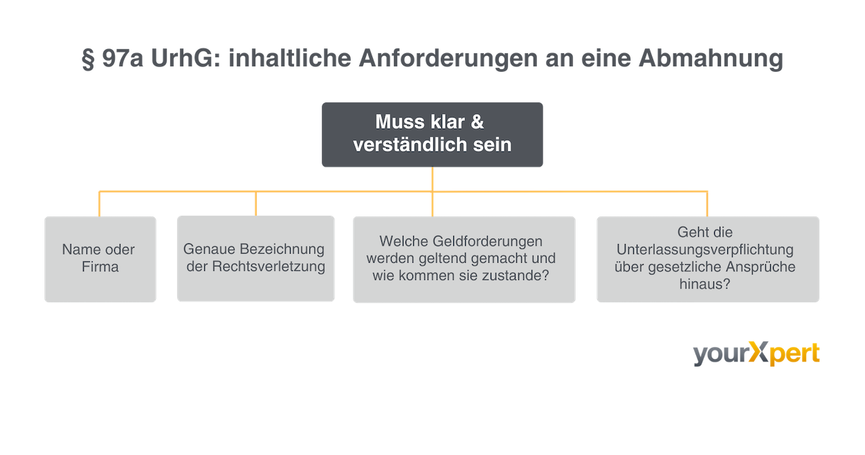 inhaltliche_anforderung_an_eine_abmahnung